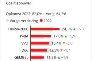 PvdA wint een zetel en wordt de tweede partij van Heiloo